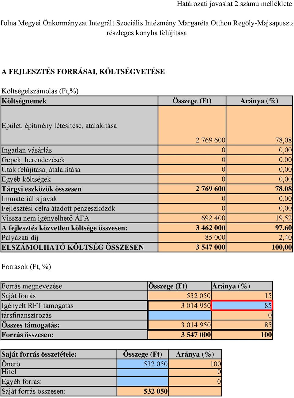 Költségnemek Összege (Ft) Aránya (%) Épület, építmény létesítése, átalakítása 2 769 600 78,08 Ingatlan vásárlás 0 0,00 Gépek, berendezések 0 0,00 Utak felújítása, átalakítása 0 0,00 Egyéb költségek 0