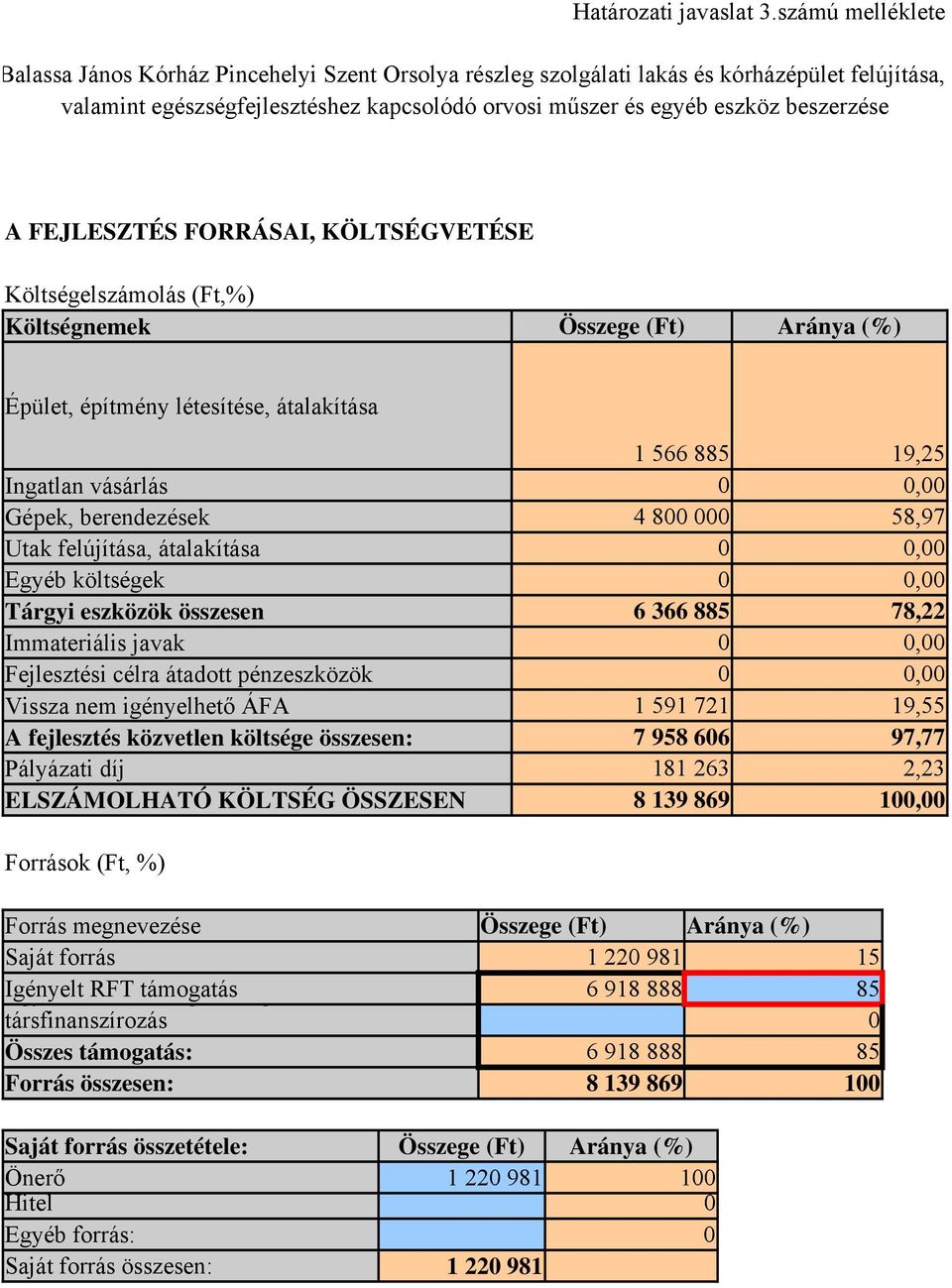 A FEJLESZTÉS FORRÁSAI, KÖLTSÉGVETÉSE Költségelszámolás (Ft,%) Költségnemek Összege (Ft) Aránya (%) Épület, építmény létesítése, átalakítása 1 566 8 19,25 Ingatlan vásárlás 0 0,00 Gépek, berendezések