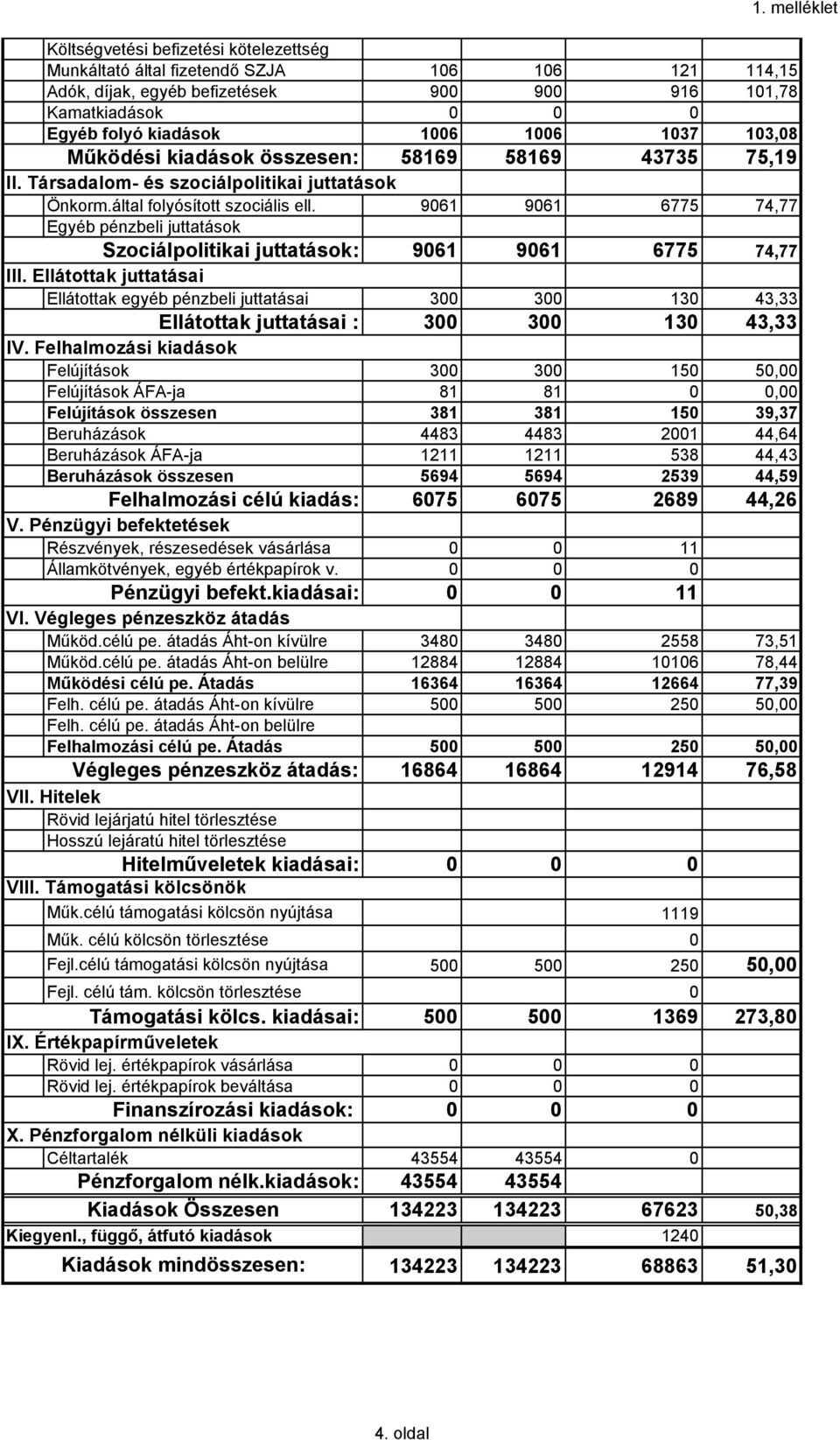 9061 9061 6775 74,77 Egyéb pénzbeli juttatások Szociálpolitikai juttatások: 9061 9061 6775 74,77 III.