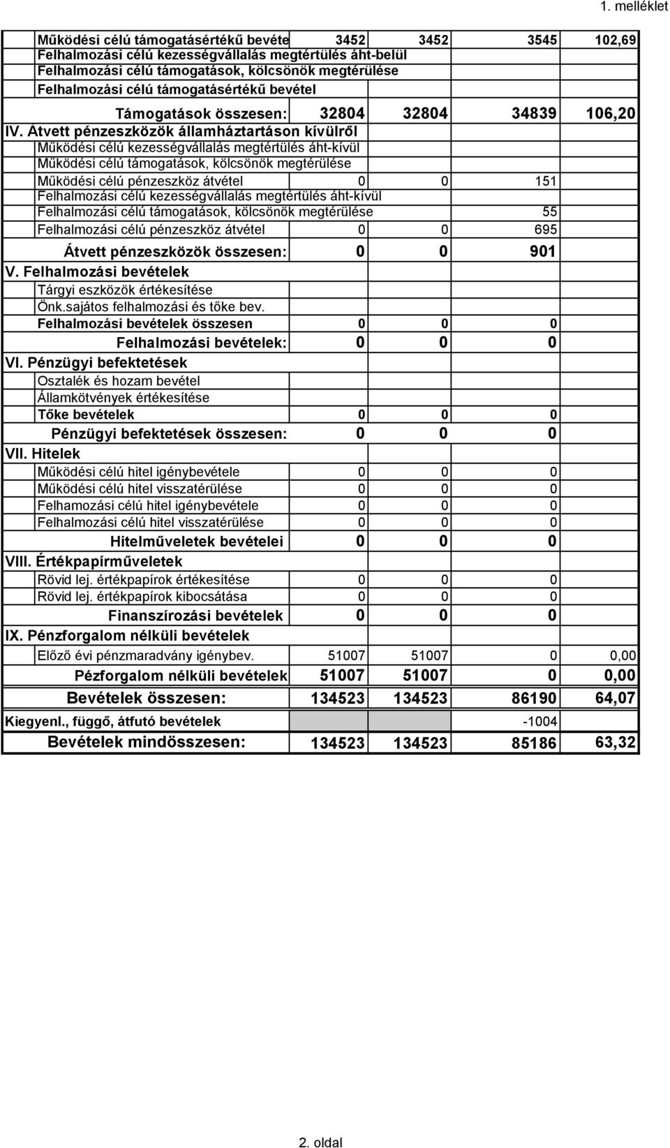 Átvett pénzeszközök államháztartáson kívülről Működési célú kezességvállalás megtértülés áht-kívül Működési célú támogatások, kölcsönök megtérülése Működési célú pénzeszköz átvétel 0 0 151