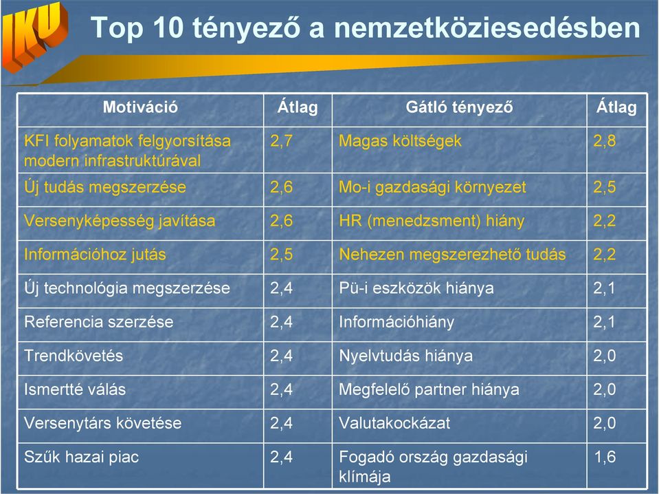 megszerezhetı tudás 2,2 Új technológia megszerzése 2,4 Pü-i eszközök hiánya 2,1 Referencia szerzése 2,4 Információhiány 2,1 Trendkövetés 2,4