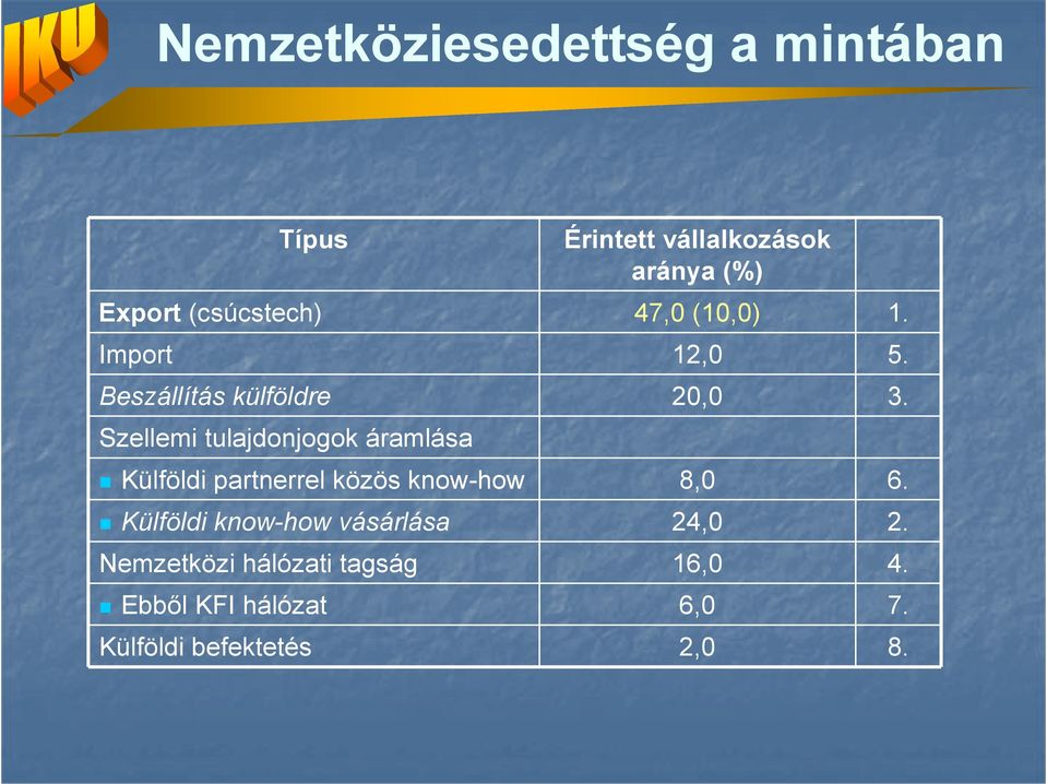 Szellemi tulajdonjogok áramlása Külföldi partnerrel közös know-how 8,0 6.