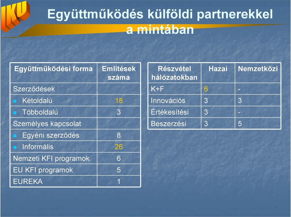 Informális 26 Nemzeti KFI programok 6 EU KFI programok 5 EUREKA 1 Részvétel