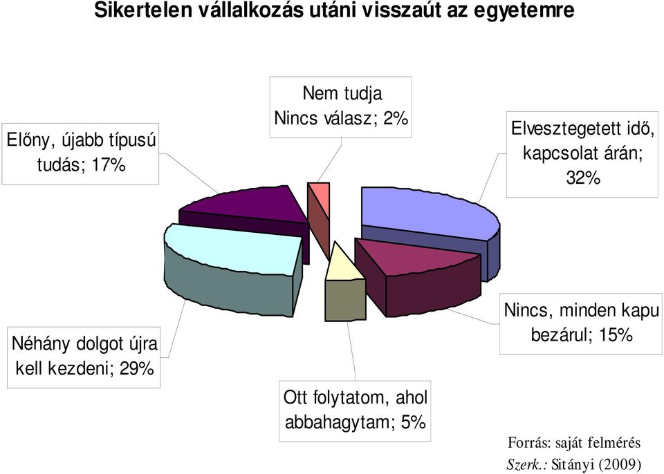 32% Néhány dolgot újra kell kezdeni; 29% Ott folytatom, ahol abbahagytam;