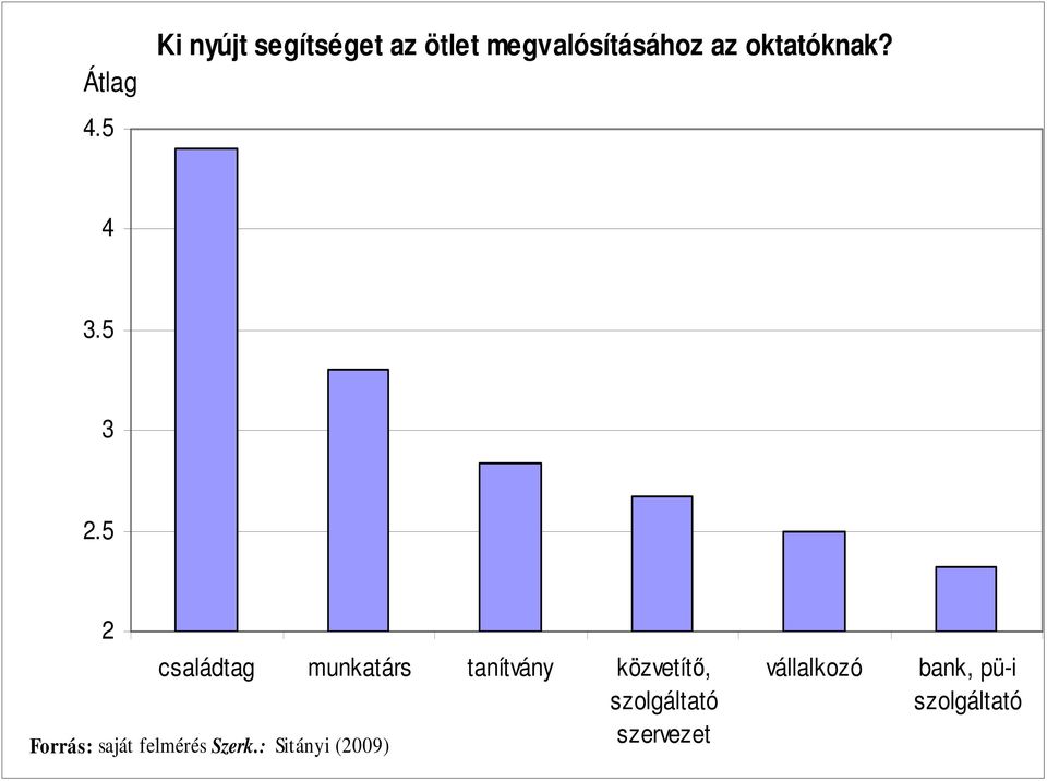 oktatóknak? 4 3.5 3 2.