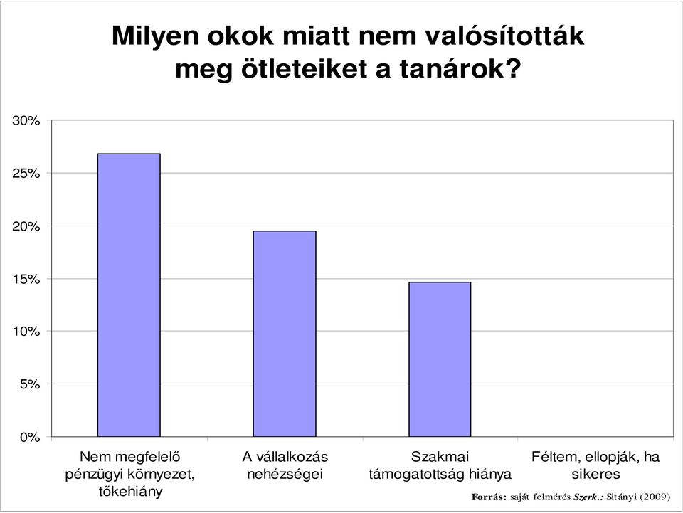 tőkehiány A vállalkozás nehézségei Szakmai támogatottság hiánya