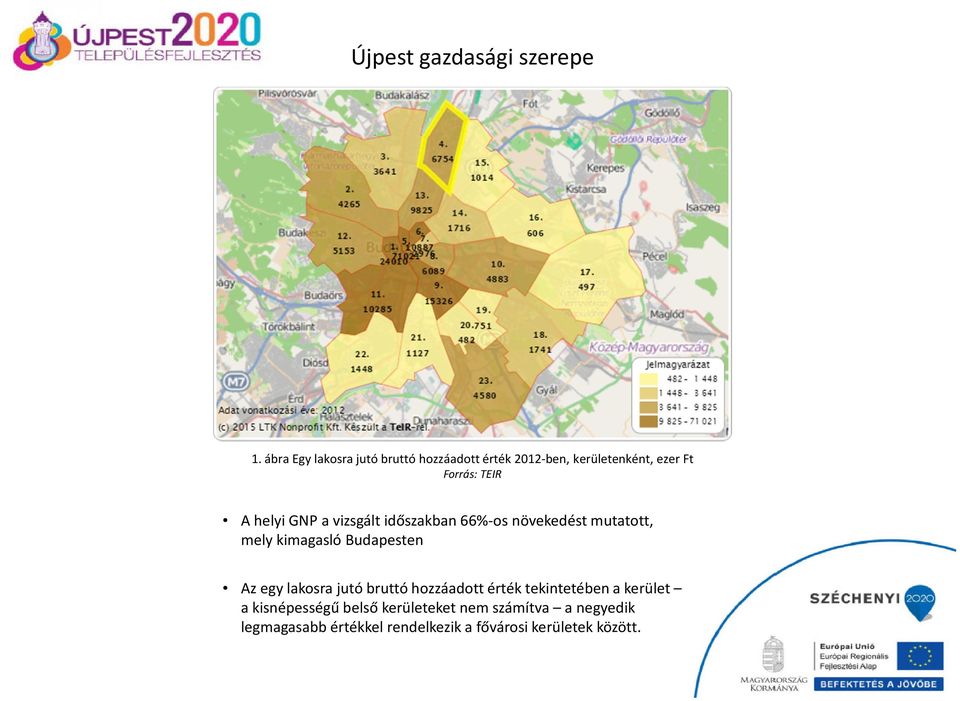 helyi GNP a vizsgált időszakban 66%-os növekedést mutatott, mely kimagasló Budapesten Az egy