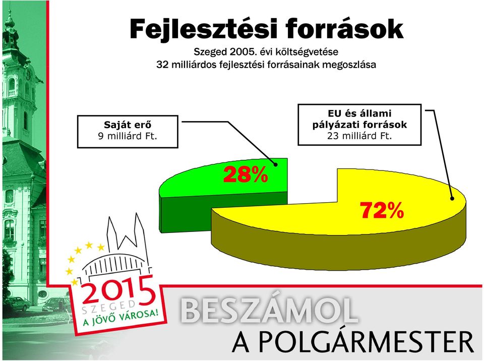 forrásainak megoszlása Saját erő 9 milliárd