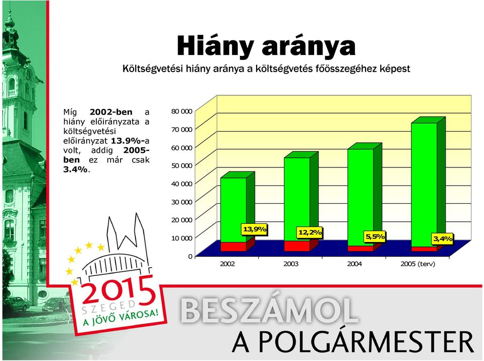 9%-a volt, addig 2005- ben ez már csak 3.4%.