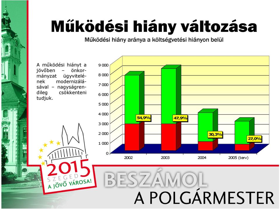modernizálásával nagyságrendileg csökkenteni tudjuk.