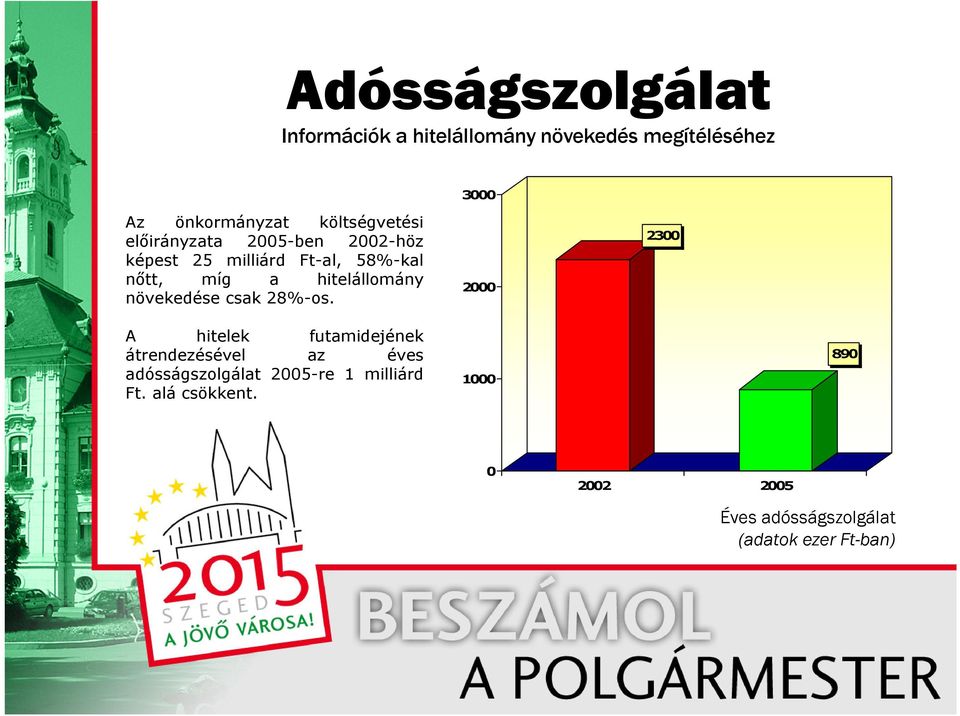 hitelállomány növekedése csak 28%-os.