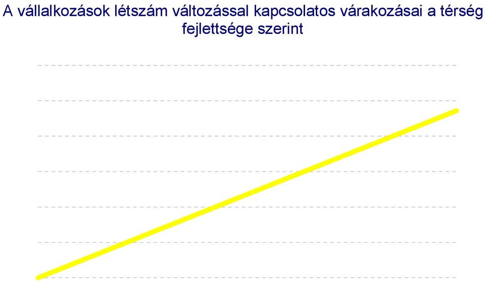 de Dél-Alföldön is csaknem azonos ütemű fejlődés várható. Átlagos, 9% feletti lesz a növekedés Közép-Magyarország, Közép-Dunántúl és Észak-Magyarország régiókban.