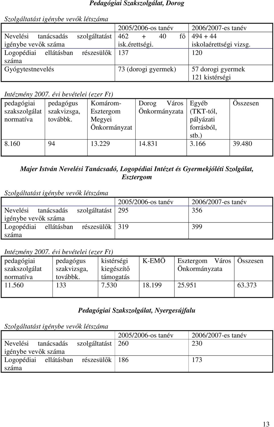 évi bevételei (ezer Ft) pedagógiai szakszolgálat normatíva pedagógus szakvizsga, továbbk. Komárom- Esztergom Megyei Önkormányzat Dorog Város Önkormányzata Egyéb (TKT-tól, pályázati forrásból, stb.