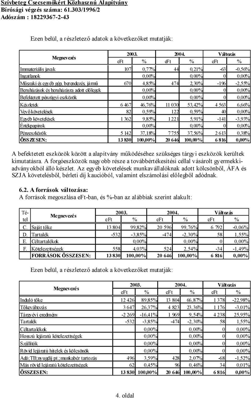 adott előlegek 0,00% 0,00% 0 0,00% Befektetett pénzügyi eszközök 0,00% 0,00% 0 0,00% Készletek 6 467 46,76% 11 030 53,42% 4 563 6,66% Vevő követelések 82 0,59% 122 0,59% 40 0,00% Egyéb követelések 1