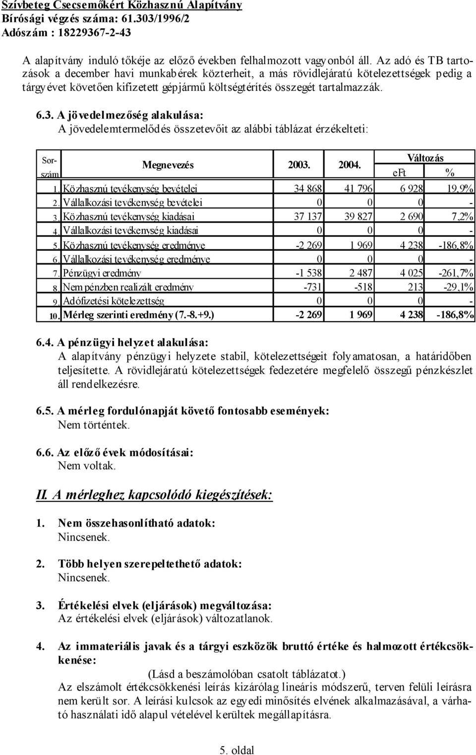 A jövedelmezőség alakulása: A jövedelemtermelődés összetevőit az alábbi táblázat érzékelteti: Sorszám eft % Megnevezés 2003. 2004. 1. Közhasznú tevékenység bevételei 34 868 41 796 6 928 19,9% 2.