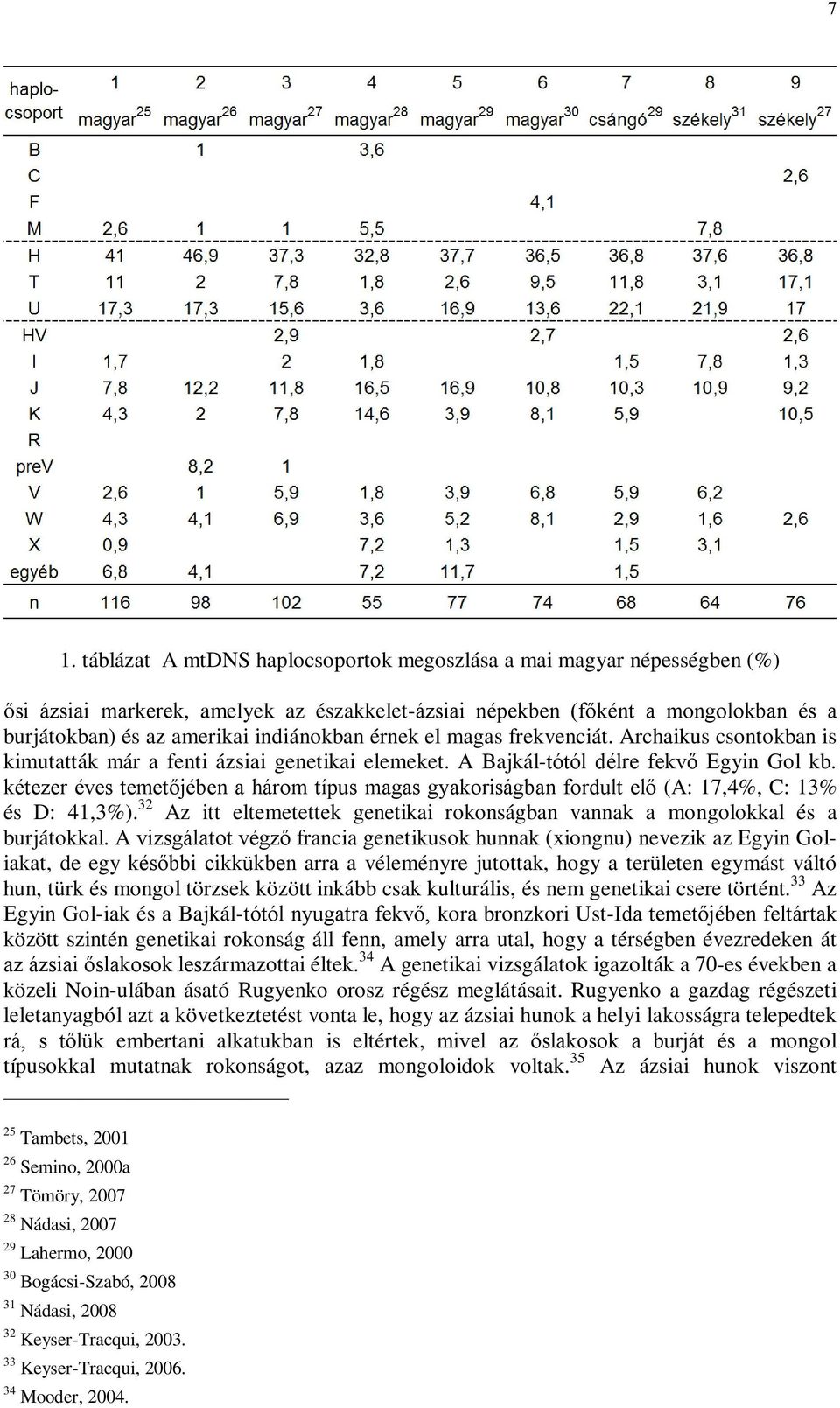 kétezer éves temetőjében a három típus magas gyakoriságban fordult elő (A: 17,4%, C: 13% és D: 41,3%). 32 Az itt eltemetettek genetikai rokonságban vannak a mongolokkal és a burjátokkal.