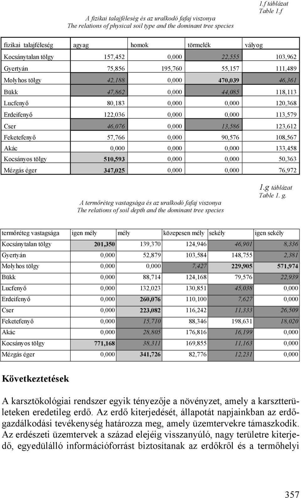 44,085 118,113 Lucfenyő 80,183 0,000 0,000 120,368 Erdeifenyő 122,036 0,000 0,000 113,579 Cser 46,076 0,000 13,586 123,612 Feketefenyő 57,766 0,000 90,576 108,567 Akác 0,000 0,000 0,000 133,458