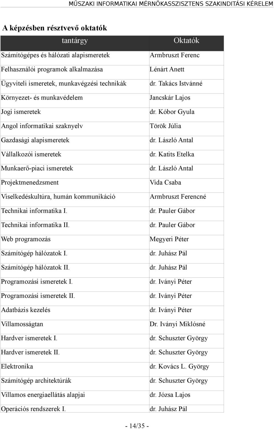 Technikai informatika II. Web programozás Számítógép hálózatok I. Számítógép hálózatok II. Programozási ismeretek I. Programozási ismeretek II. Adatbázis kezelés Villamosságtan Hardver ismeretek I.