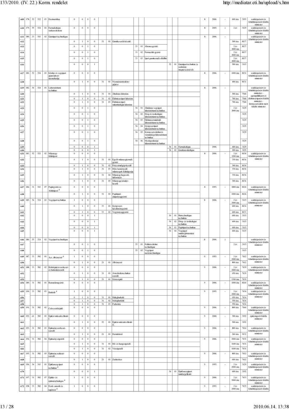 - szakképzésért és 612 0 1 0 0 31 01 Gumikeverék-készítı 500 8137 613 0 0 1 0 33 01 Abroncsgyártó 2 év 8137 614 0 0 1 0 33 02 Formacikk-gyártó 2 év 8137 615 0 0 1 0 33 03 Ipari gumitermék elıállító 2