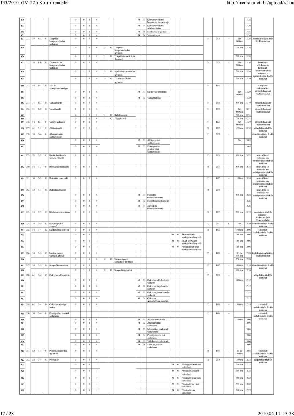 54 851 01 Települési környezetvédelmi 0 0 0 0 14 2006. - 2 év 875 0 1 0 0 52 01 Települési környezetvédelmi ügyintézı 876 0 1 0 0 51 01 Településüzemeltetı és -fenntartó 877 272.