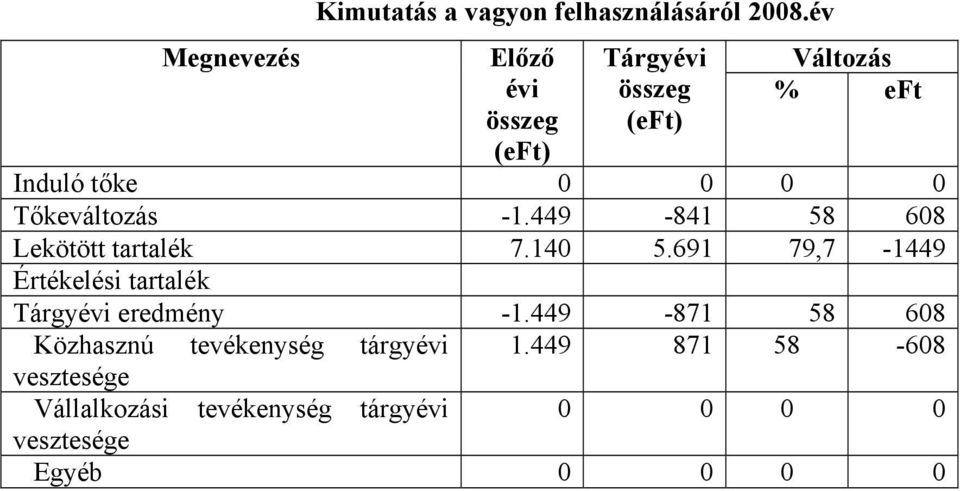 -1.449-841 58 608 Lekötött tartalék 7.140 5.