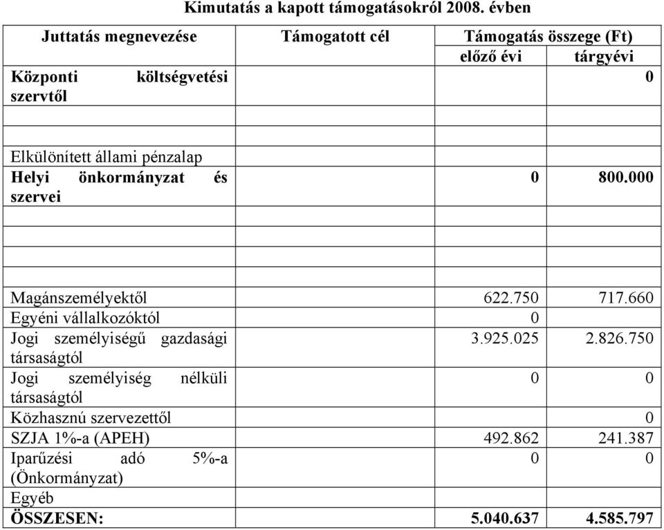 Elkülönített állami pénzalap Helyi önkormányzat és szervei 0 800.000 Magánszemélyektől 622.750 717.