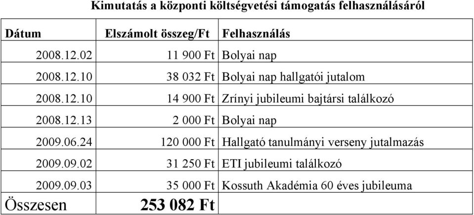 12.13 2 000 Ft Bolyai nap 2009.06.24 120 000 Ft Hallgató tanulmányi verseny jutalmazás 2009.09.02 31 250 Ft ETI jubileumi találkozó 2009.