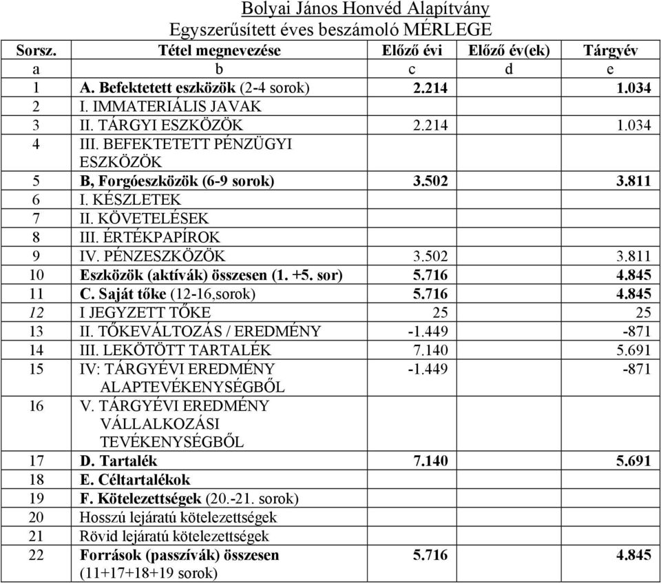 PÉNZESZKÖZÖK 3.502 3.811 10 Eszközök (aktívák) összesen (1. +5. sor) 5.716 4.845 11 C. Saját tőke (12-16,sorok) 5.716 4.845 12 I JEGYZETT TŐKE 25 25 13 II. TŐKEVÁLTOZÁS / EREDMÉNY -1.449-871 14 III.