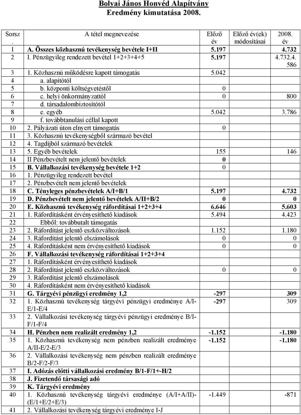 társadalombiztosítótól 8 e. egyéb 5.042 3.786 9 f. továbbtanulási céllal kapott 10 2. Pályázati úton elnyert támogatás 0 11 3. Közhasznú tevékenységből származó bevétel 12 4.