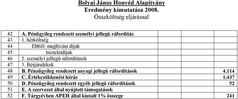 személyi jellegű ráfordítások 47 3. Bérjárulékok 48 B. Pénzügyileg rendezett anyagi jellegű ráfordítások 4.114 49 C.