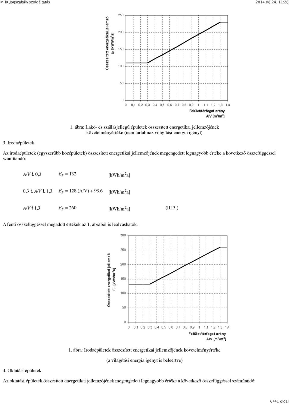 0,3 Ł A/V Ł 1,3 E P = 128 (A/V) + 93,6 [kwh/m 2 a] A/V ł 1,3 E P = 260 [kwh/m 2 a] (III.3.) A fenti összefüggéssel megadott értékek az 1. ábrából is leolvashatók. 1. ábra: Irodaépületek összesített energetikai jellemzőjének követelményértéke (a világítási energia igényt is beleértve) 4.