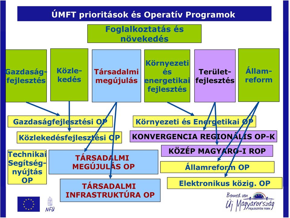 Közlekedésfejlesztési OP Környezeti és Energetikai OP KONVERGENCIA REGIONÁLIS OP-K Technikai