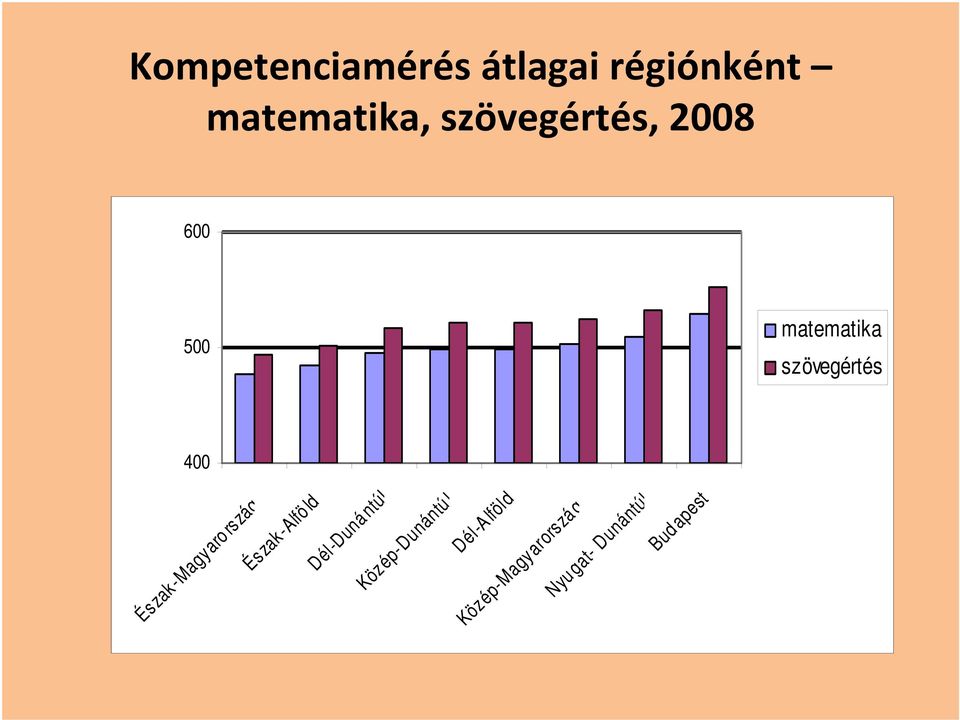 Észak-Magyaro rszág Észak-Alfö ld Dél-Duná ntúl