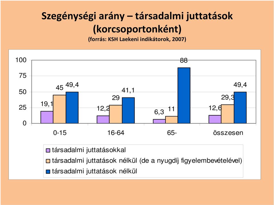 29,3 12,6 6,3 11 0-15 16-64 65- összesen társadalmi juttatásokkal társadalmi
