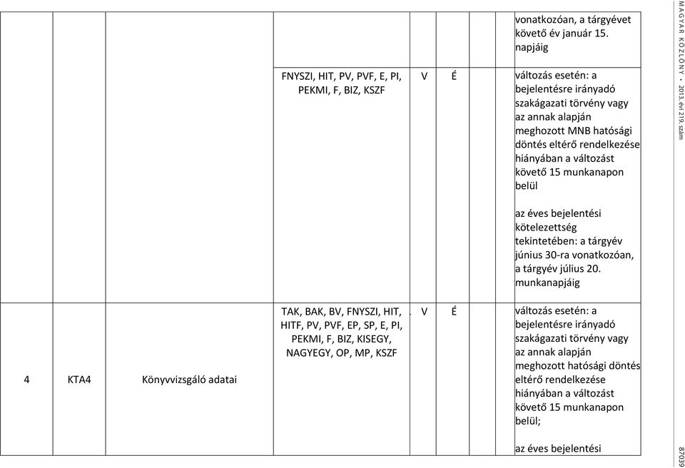 belül az éves bejelentési kötelezettség tekintetében: a tárgyév június 30- ra vonatkozóan, a tárgyév július 20. munkanapjáig TAK, BAK, BV, FNYSZI, HIT, G.