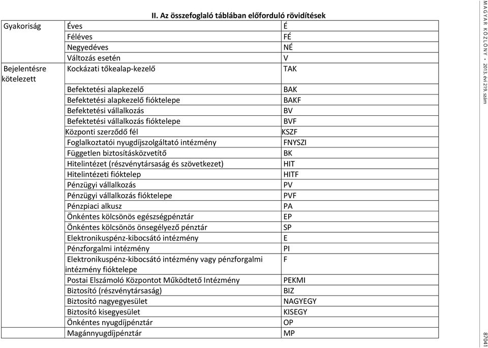 biztosításközvetítő BK Hitelintézet (részvénytársaság és szövetkezet) HIT Hitelintézeti fióktelep HITF Pénzügyi vállalkozás PV Pénzügyi vállalkozás fióktelepe PVF Pénzpiaci alkusz PA Önkéntes