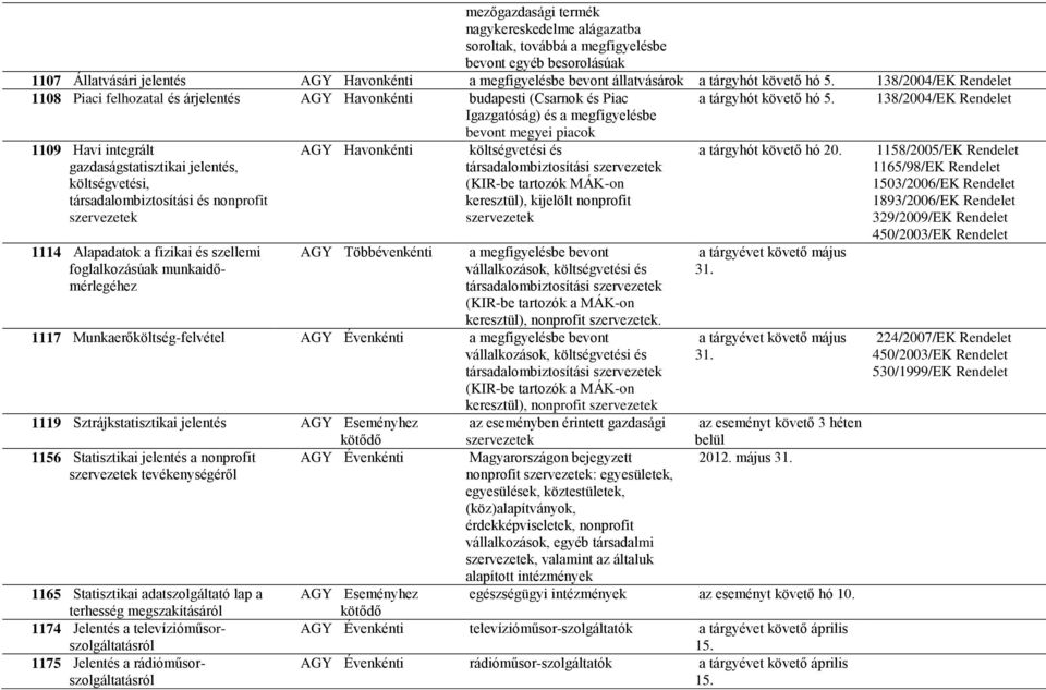 138/2004/EK Rendelet 1109 Havi integrált gazdaságstatisztikai jelentés, költségvetési, társadalombiztosítási és nonprofit szervezetek 1114 Alapadatok a fizikai és szellemi foglalkozásúak