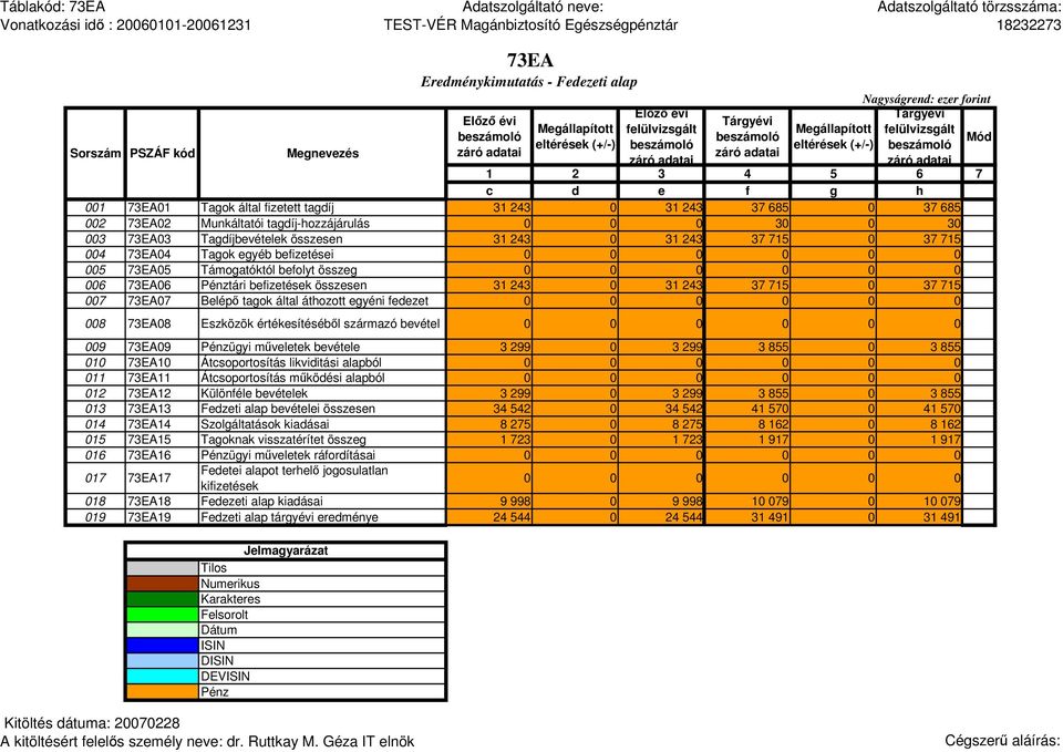 37 715 007 73EA07 Belépı tagok által áthozott egyéni fedezet 008 73EA08 Eszközök értékesítésébıl származó bevétel 009 73EA09 ügyi mőveletek bevétele 3 299 0 3 299 3 855 0 3 855 010 73EA10