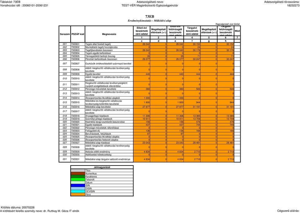 006 73EB06 tári befizetések összesen 26 077 0 26 077 30 247 0 30 247 007 73EB07 Eszközök értékesítésébıl származó bevétel 008 73EB08 ebbıl: kiegészítı vállalkozási tevékenység bevétele 009 73EB09