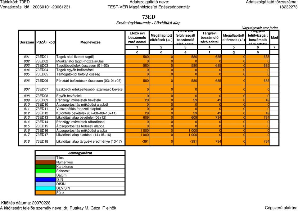 (03+04+05) 58 580 685 0 685 007 73ED07 Eszközök értékesítésébıl származó bevétel 008 73ED08 Egyéb bevételek 009 73ED09 ügyi mőveletek bevétele 29 0 29 49 0 49 010 73ED10 Átcsoportosítás mőködési