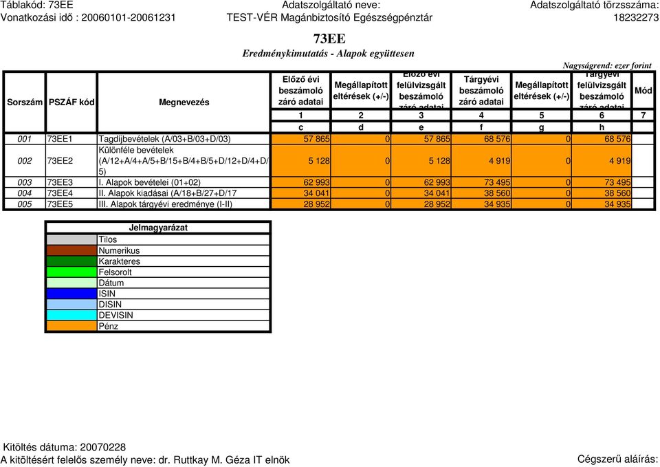Alapok bevételei (01+02) 62 993 0 62 993 73 495 0 73 495 004 73EE4 II.