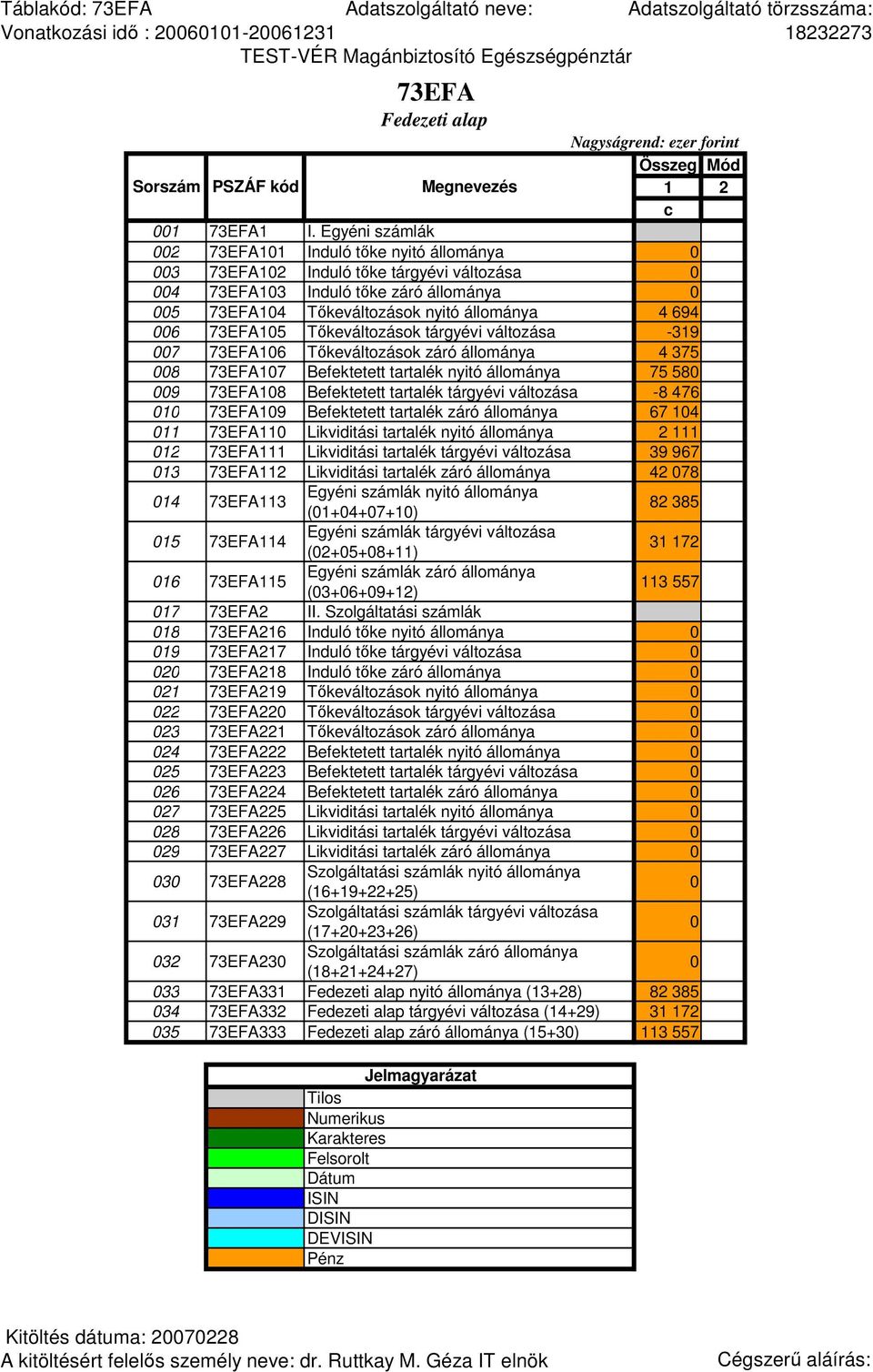 73EFA105 Tıkeváltozások tárgyévi változása -319 007 73EFA106 Tıkeváltozások záró állománya 4 375 008 73EFA107 Befektetett tartalék nyitó állománya 75 580 009 73EFA108 Befektetett tartalék tárgyévi