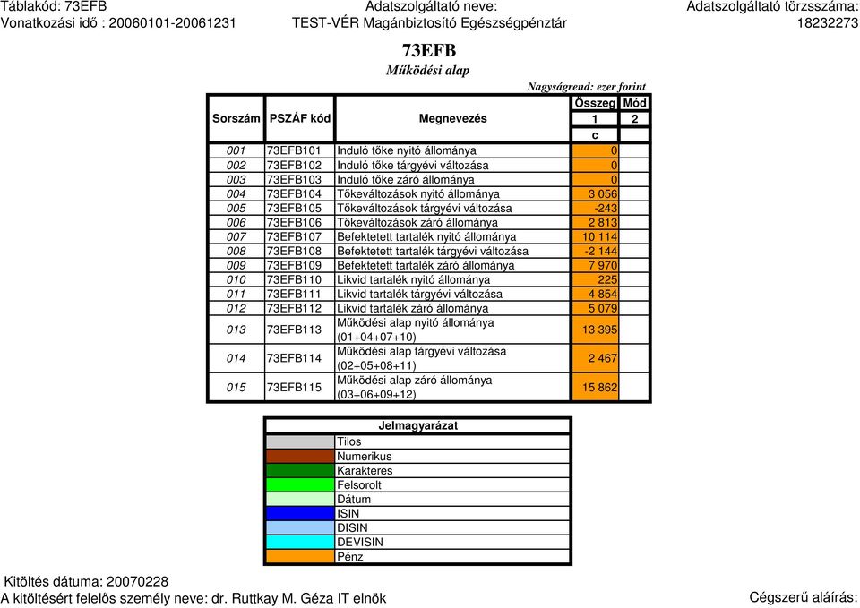 nyitó állománya 10 114 008 73EFB108 Befektetett tartalék tárgyévi változása -2 144 009 73EFB109 Befektetett tartalék záró állománya 7 970 010 73EFB110 Likvid tartalék nyitó állománya 225 011 73EFB111