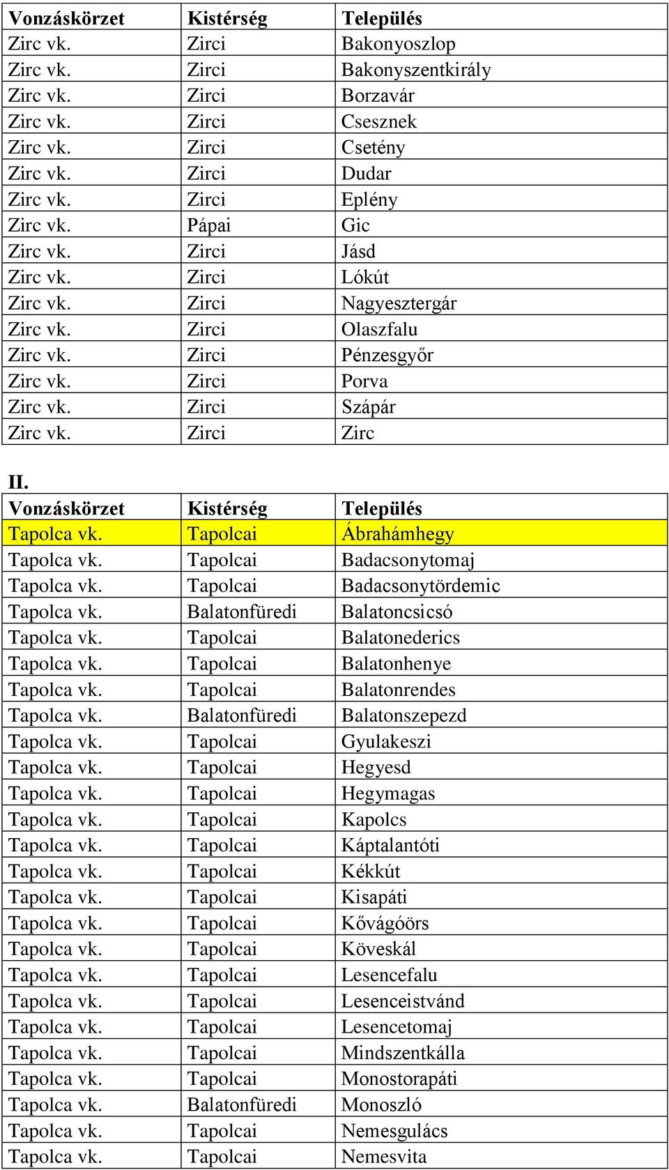 Zirci Szápár Zirc vk. Zirci Zirc II. Vonzáskörzet Kistérség Település Tapolca vk. Tapolcai Ábrahámhegy Tapolca vk. Tapolcai Badacsonytomaj Tapolca vk. Tapolcai Badacsonytördemic Tapolca vk.