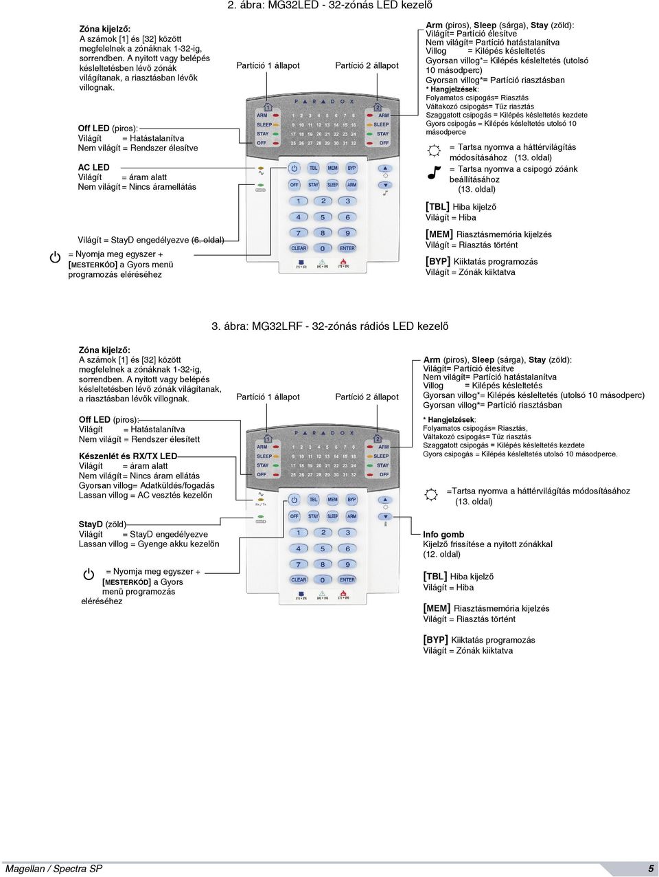 Off LED (piros): Világít = Hatástalanítva Nem világít = Rendszer élesítve AC LED Világít = áram alatt Nem világít = Nincs áramellátás Partíció 1 állapot Partíció 2 állapot Arm (piros), Sleep (sárga),