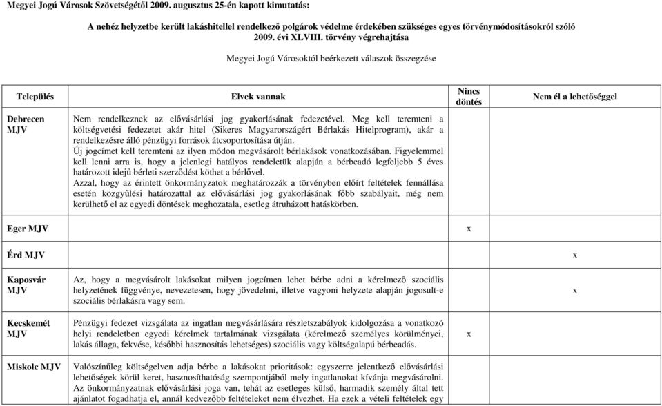 törvény végrehajtása Megyei Jogú Városoktól beérkezett válaszok összegzése Település Elvek vannak Nincs döntés Nem él a lehetıséggel Debrecen Nem rendelkeznek az elıvásárlási jog gyakorlásának