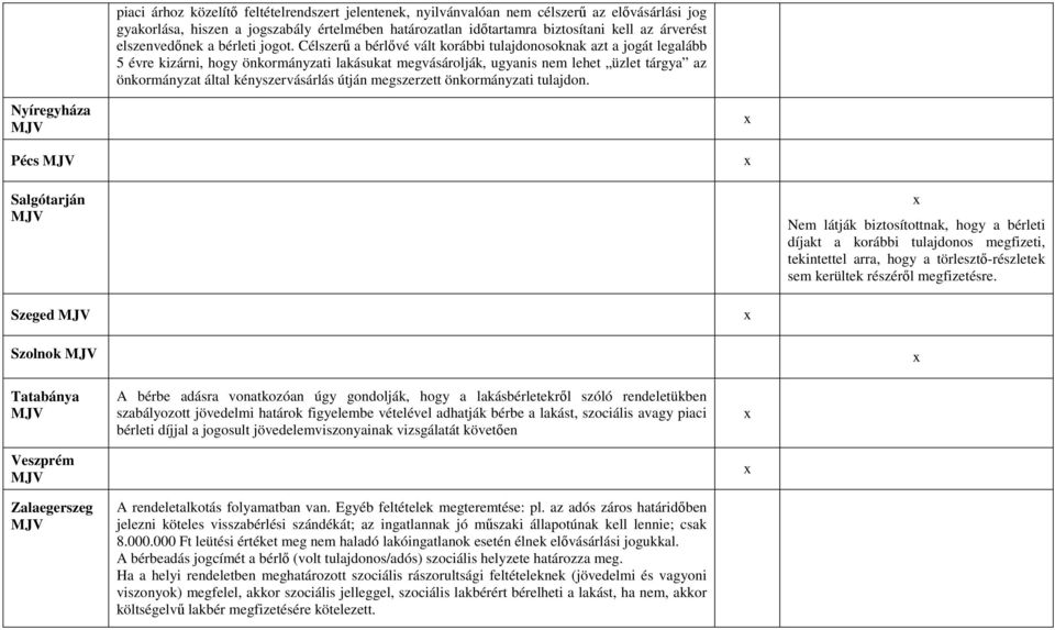 Célszerő a bérlıvé vált korábbi tulajdonosoknak azt a jogát legalább 5 évre kizárni, hogy önkormányzati lakásukat megvásárolják, ugyanis nem lehet üzlet tárgya az önkormányzat által kényszervásárlás