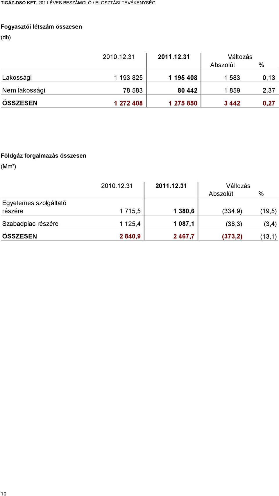 31 Változás Abszolút % Lakossági 1 193 825 1 195 408 1 583 0,13 Nem lakossági 78 583 80 442 1 859 2,37 ÖSSZESEN 1 272