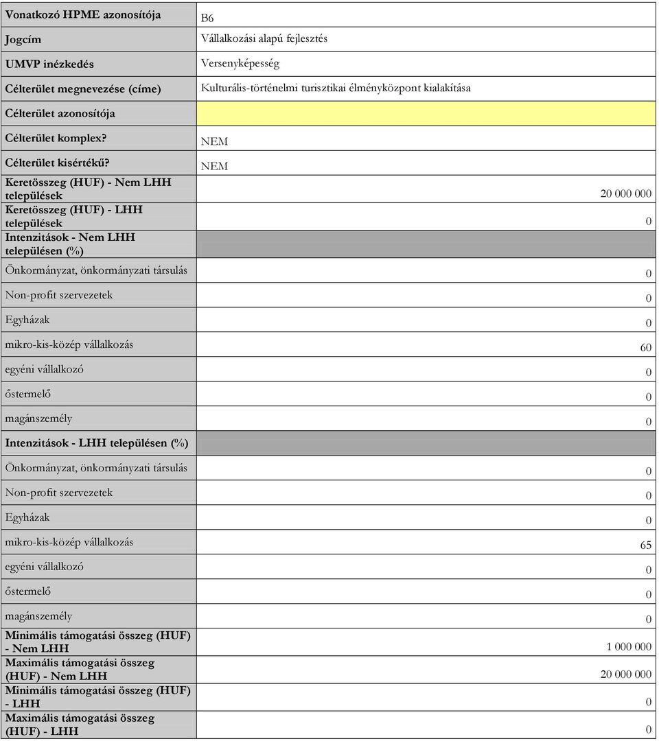 Keretösszeg (HUF) - Nem LHH települések 20 000 000 Keretösszeg (HUF) - LHH települések 0 Intenzitások - Nem LHH településen (%) Önkormányzat, önkormányzati társulás 0 Non-profit szervezetek 0