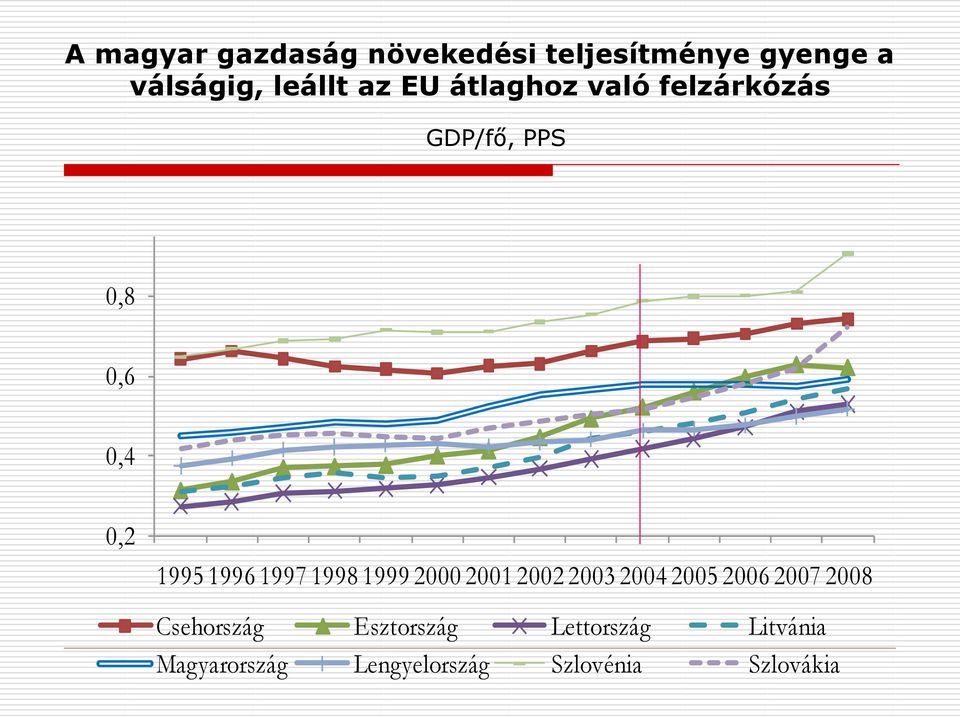 1998 1999 2000 2001 2002 2003 2004 2005 2006 2007 2008 Csehország